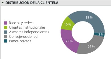 distribucion-clientes